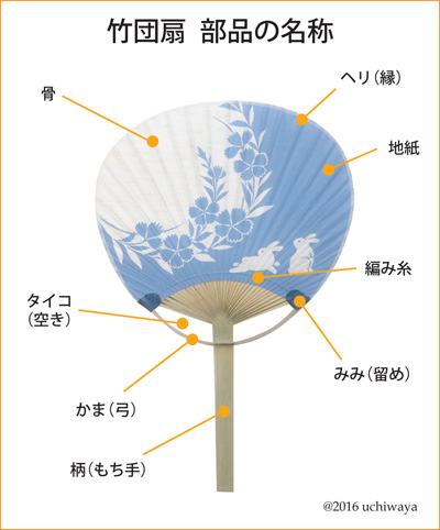 オリジナルうちわと名入れうちわなら うちわや